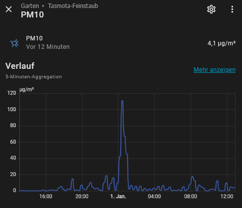 Feinstaub-Entwicklung Silvesterabend 2025
