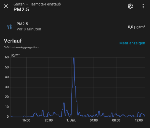 Feinstaub-Entwicklung PM2.5 Silvesterabend 2025