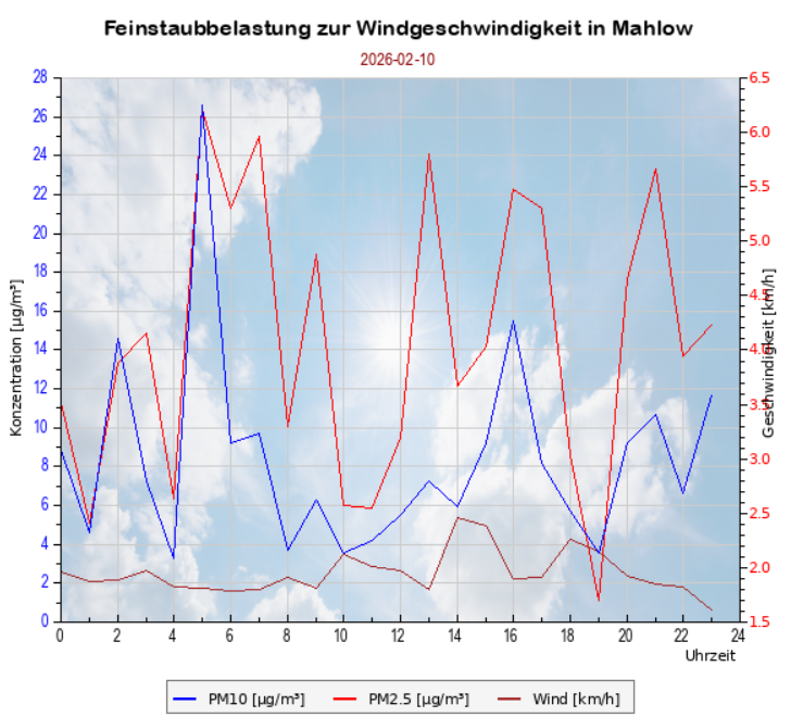 Beispiel-Grafik Feinstaubbelastung