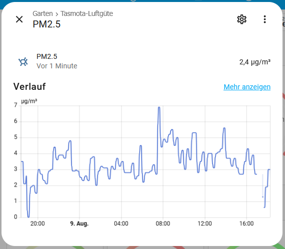 Verlauf der Messwerterfassung für PM2.5 in Home Assistant